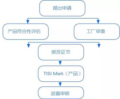 &ldquo;一帶一路&rdquo;典型國家認證制度--泰國、印度尼西亞
