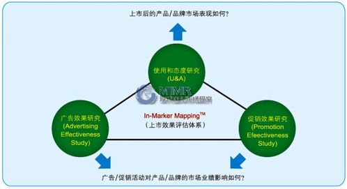 如何評估新產品上市的效果