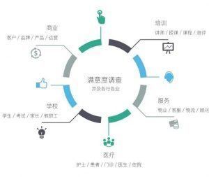 客戶滿意度調查(CSR) 評估 價值、方法與應用